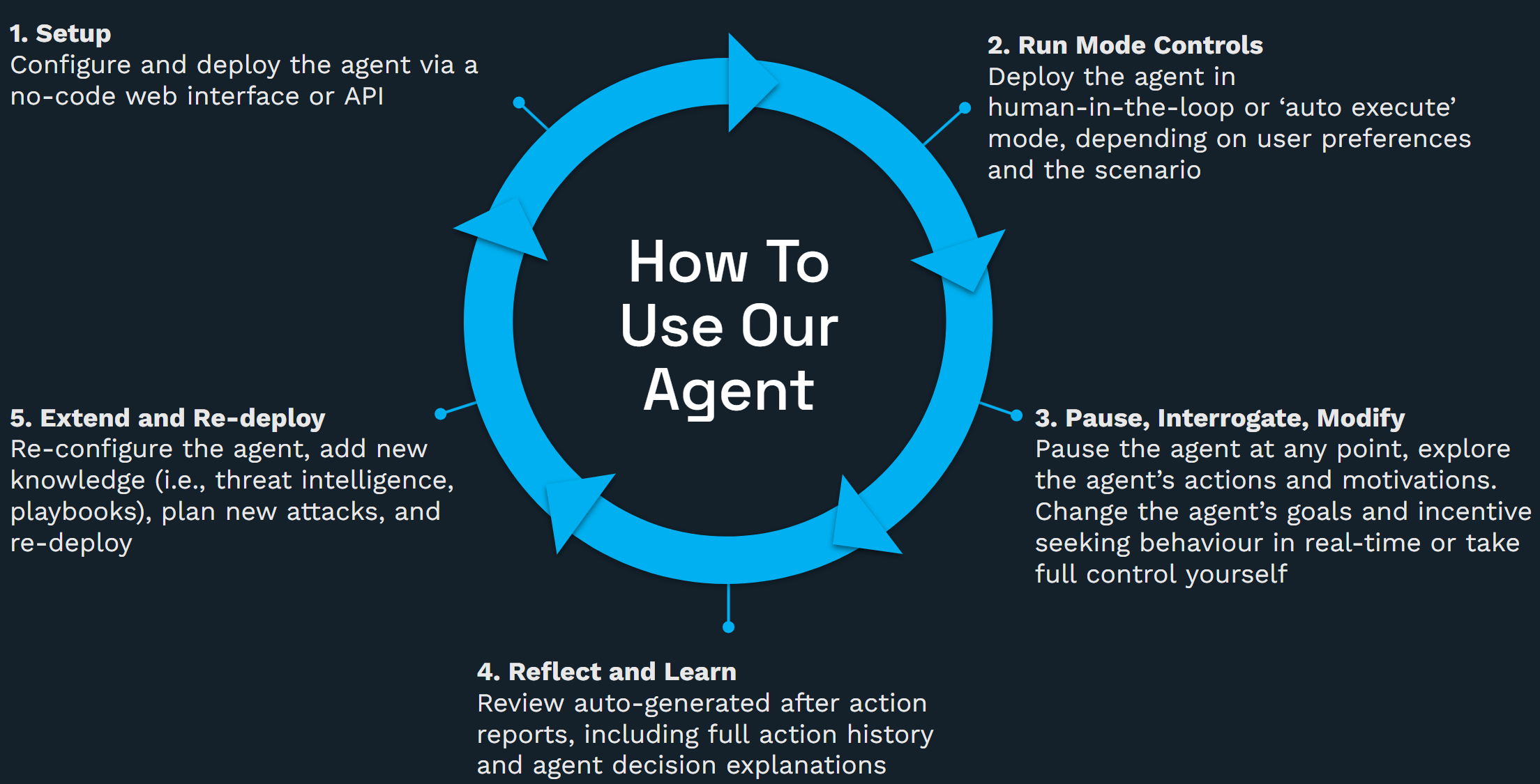 Operating cycle of our AI agents.